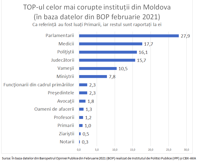 Составлен рейтинг самых коррумпированных учреждений Молдовы на основе данных Барометра общественного мнения 1