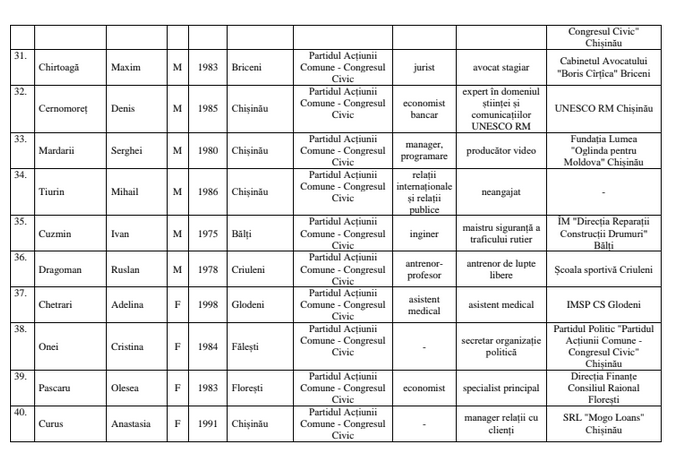 Foto Центральная Избирательная Комиссия утвердила список партии «Гражданский конгресс», ближайший бельчанин под №35 5 18.01.2022